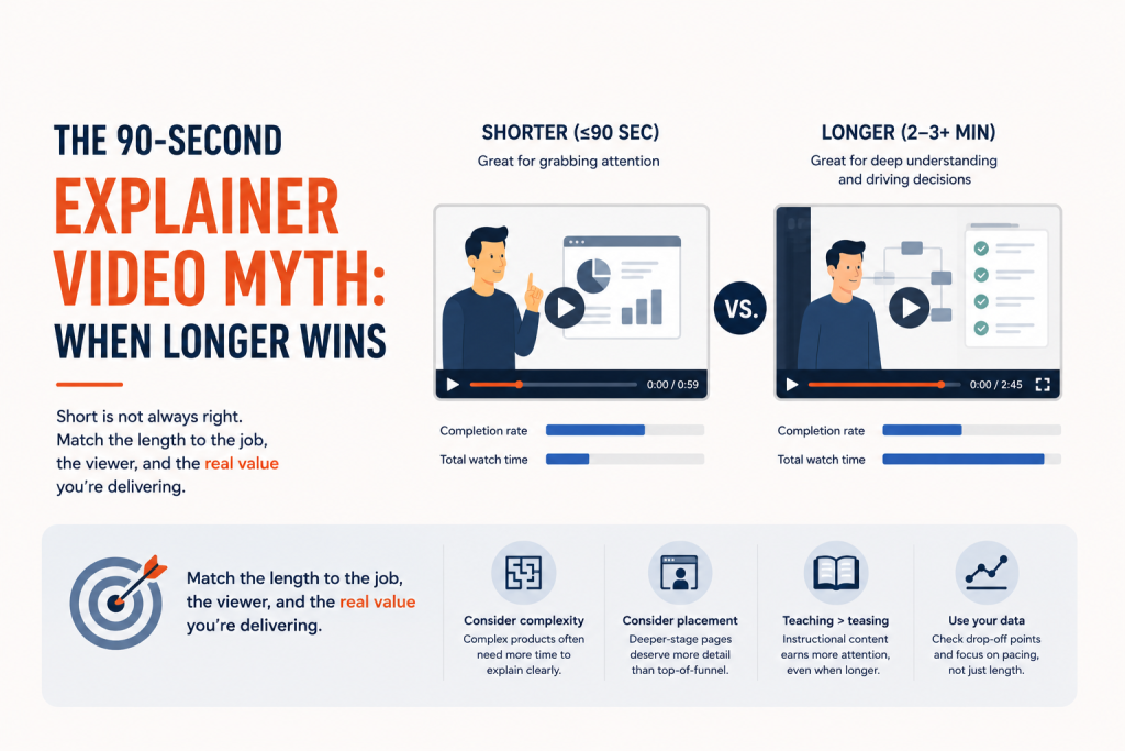 The 90-Second Explainer Video Myth When Longer Wins